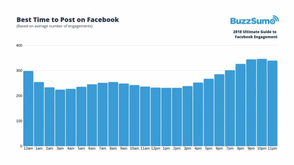 Nejlepší umístění příspěvků na Facebook | Buzzsumo.com