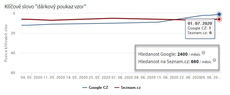 SEO výsledky - dárkové poukazy | Smuton.cz