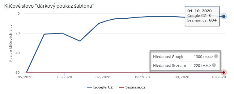 Zvýšení návštěvnosti webu. Reference.