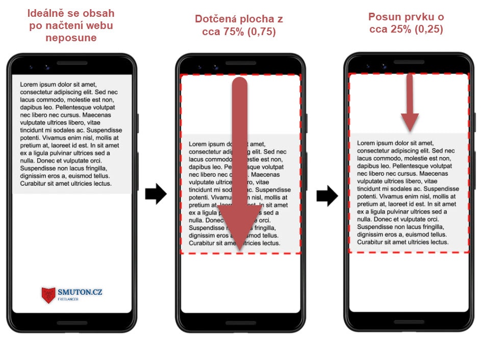 Výpočet metriky CLS v rámci Web Vitals