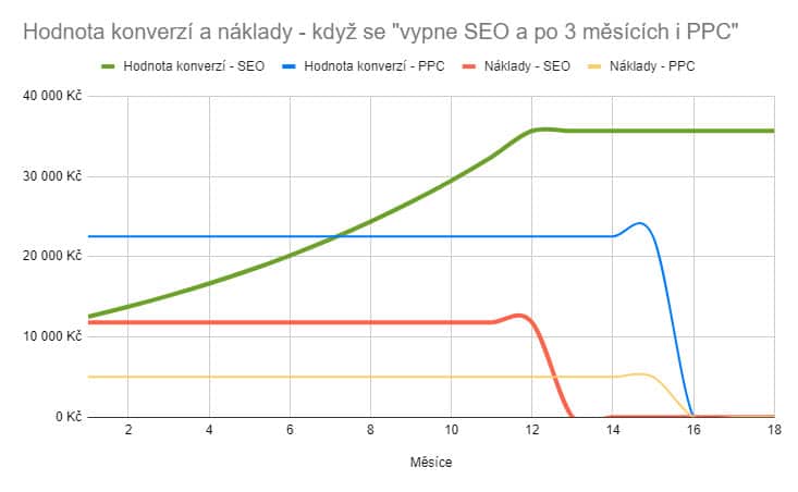 Co se stane, když se "vypne SEO i PPC"?