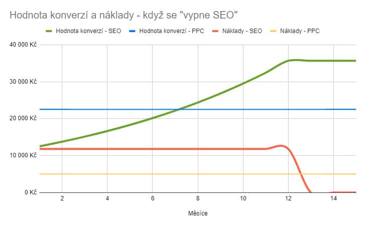 vypnute seo ppc graf