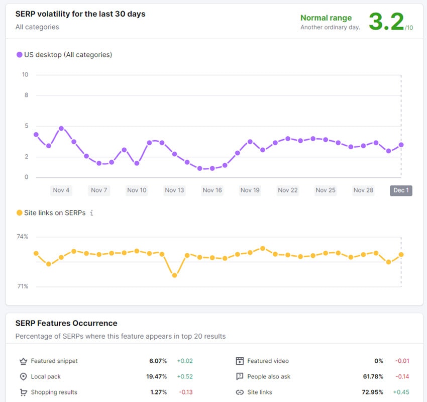 SERP volatility - site links